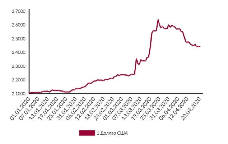 График изменения официального курса белорусского рубля по отношению
			к доллару США, устанавливаемого Национальным банком Республики Беларусь, с 01.01.2020 по 2020-04-20  Фотографии. Картинка