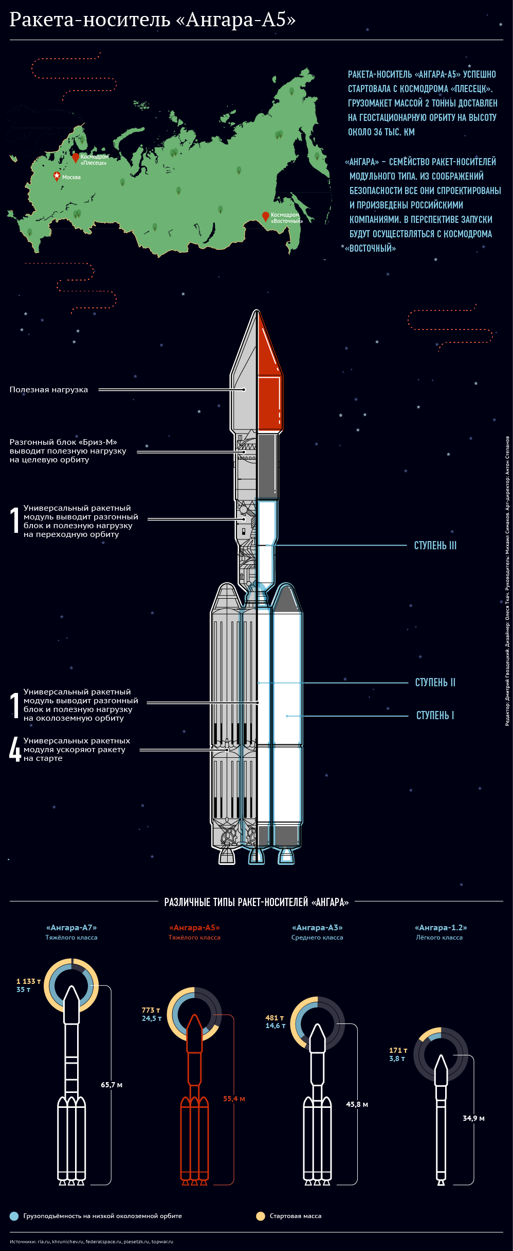 Тяжелая ракета Ангара-А5.  фото.  