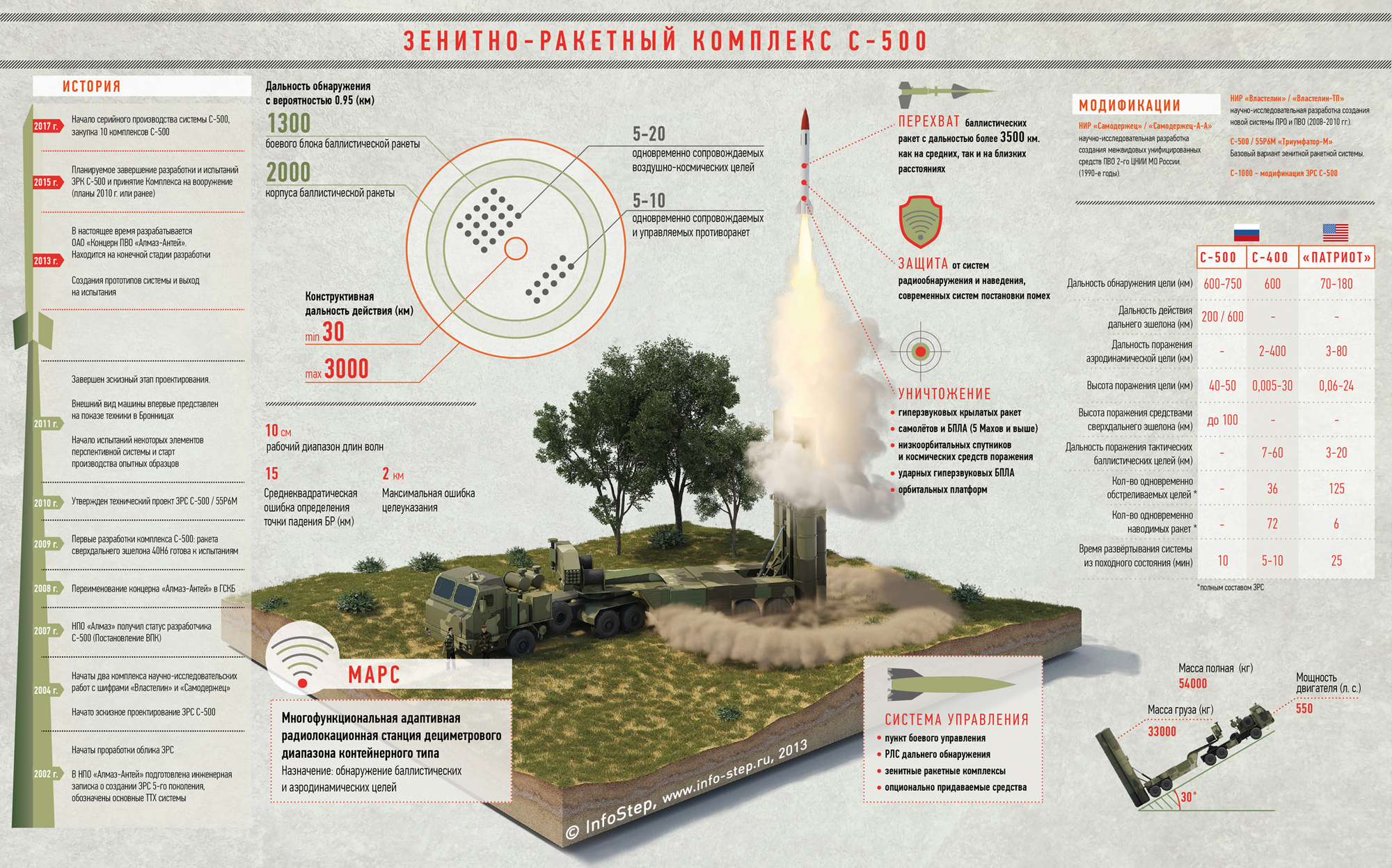 фото. ЗРК С-500 «Прометей»