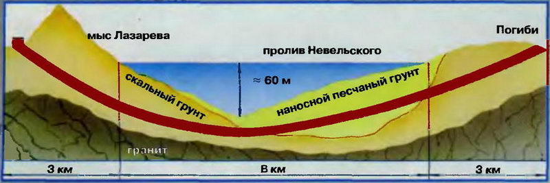 Протяжённость тоннеля от мыса Погиби на Сахалине до мыса Лазарева около 10 км. Сахалинский тоннель